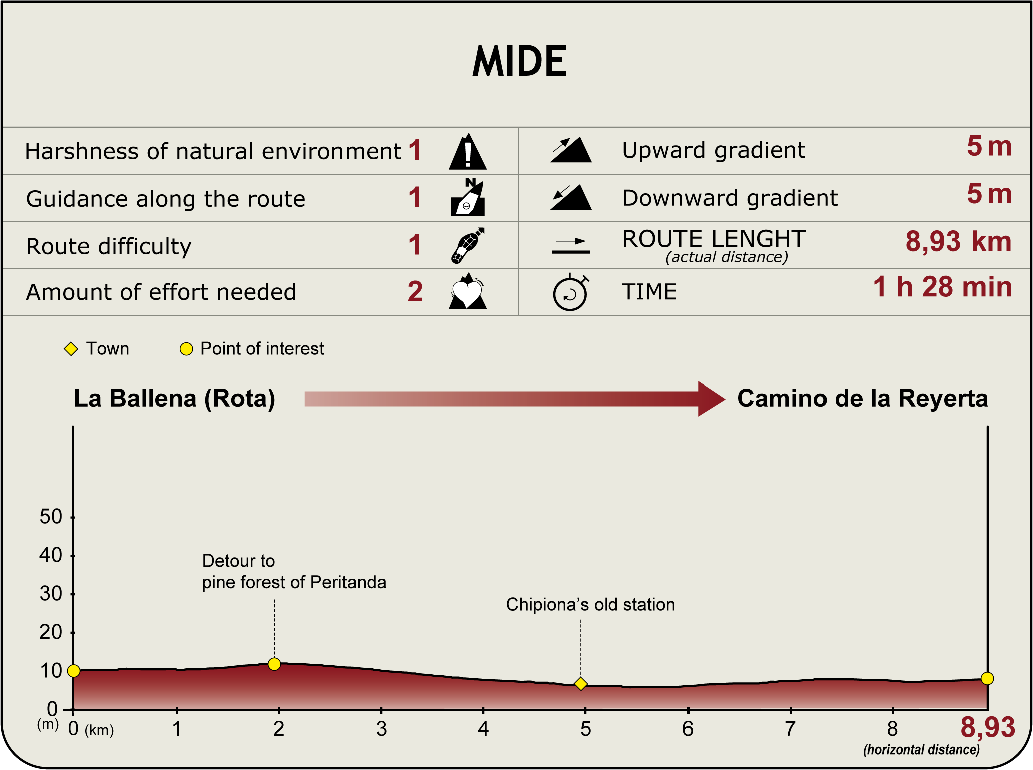 Perfil MIDE del CN Vía Verde de Entre Ríos. Tramo Rota Perfil MIDE del CN de Rota